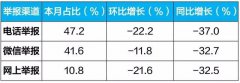 生态环境部通报10月全国“12369”环保举报办理情