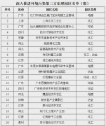 27家工业园区入围 环境污染第三方治理园区名单