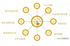 【大盘点】818近年来那些跨界进入环保的“巨鳄