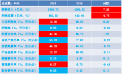 2019年1-9月仪器仪表行业经济运行概况