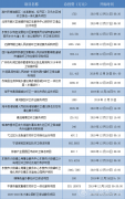 环卫招标丨2个4亿，1个2.8亿，21个百万以上