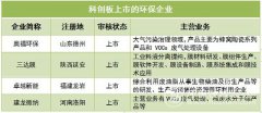 环保市值高达160.59亿 这半年科创板都迎来哪些环